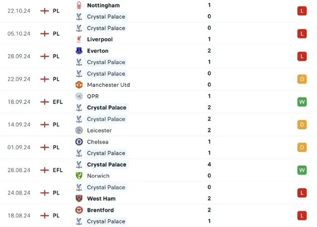 Phong độ thi đấu Crystal Palace